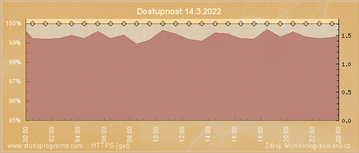 Graf dostupnosti