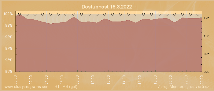 Graf dostupnosti