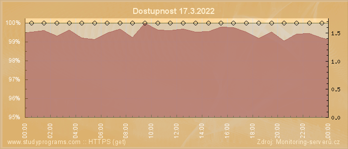 Graf dostupnosti