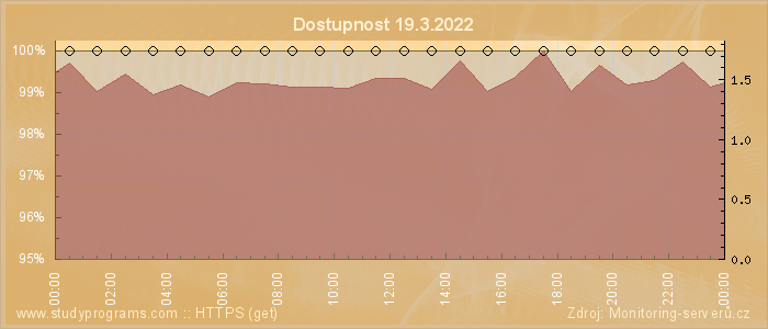 Graf dostupnosti