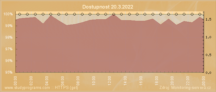 Graf dostupnosti