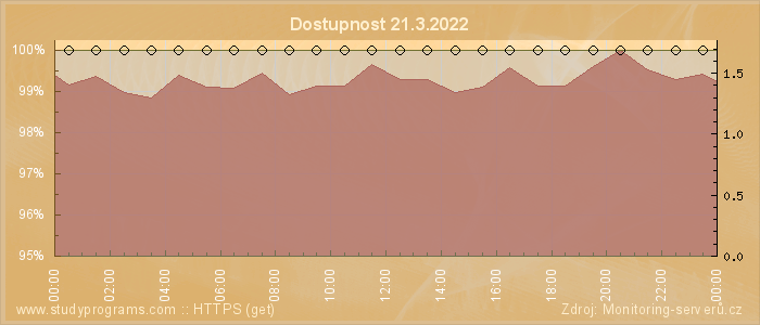 Graf dostupnosti