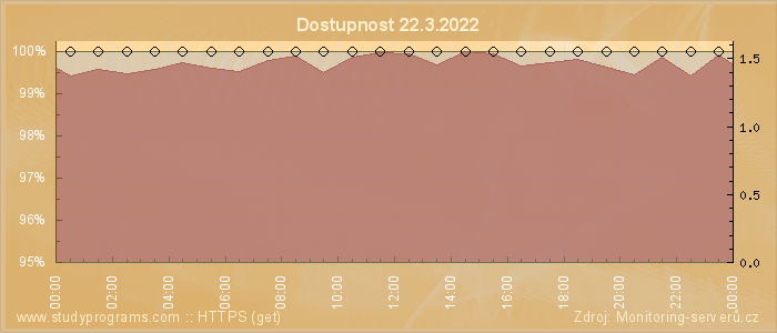 Graf dostupnosti