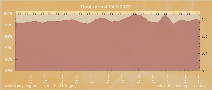 Graf dostupnosti