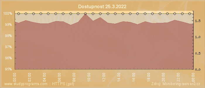 Graf dostupnosti