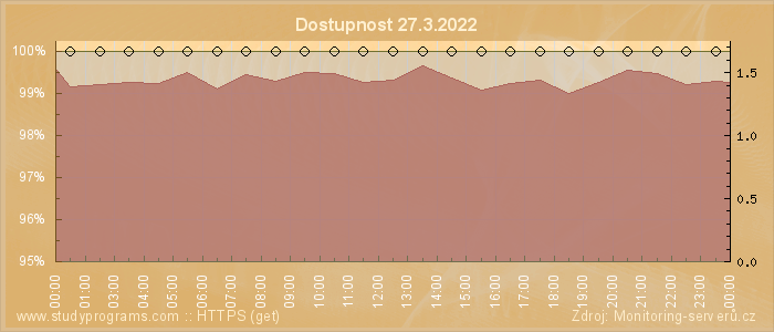 Graf dostupnosti