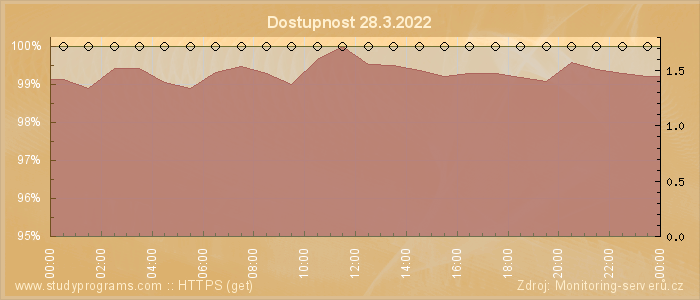 Graf dostupnosti