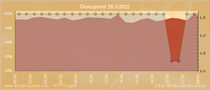 Graf dostupnosti