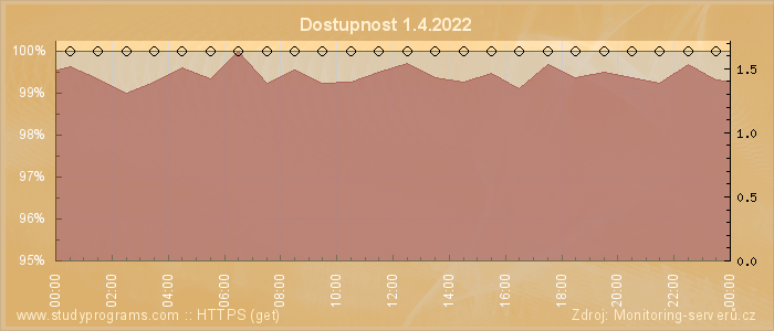 Graf dostupnosti