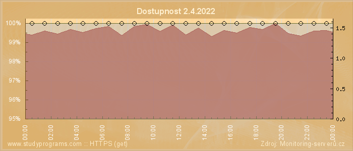 Graf dostupnosti