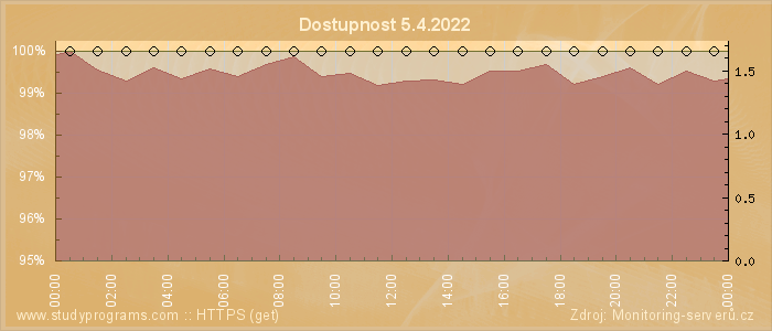 Graf dostupnosti