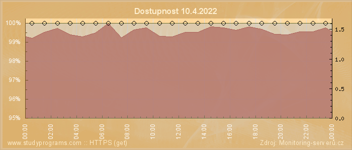 Graf dostupnosti