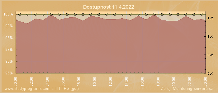 Graf dostupnosti