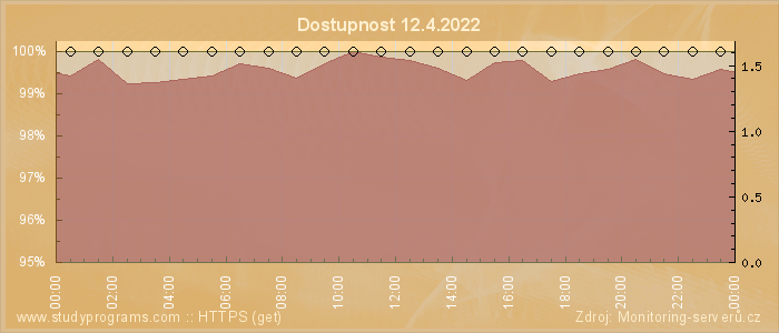 Graf dostupnosti