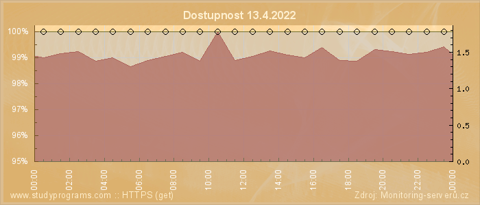 Graf dostupnosti