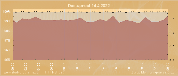 Graf dostupnosti