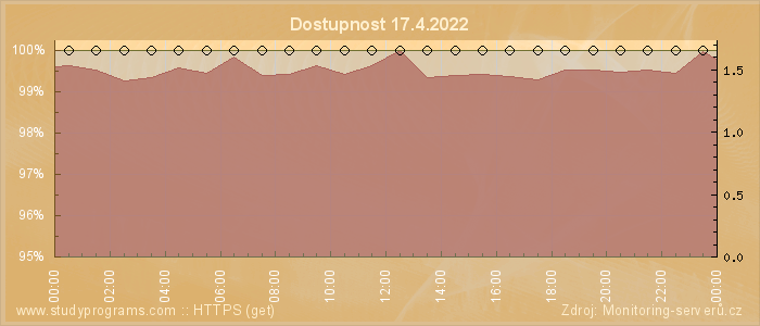 Graf dostupnosti