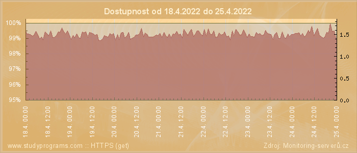 Graf dostupnosti