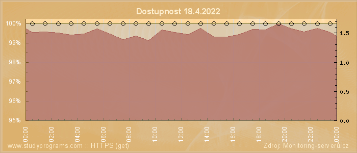 Graf dostupnosti