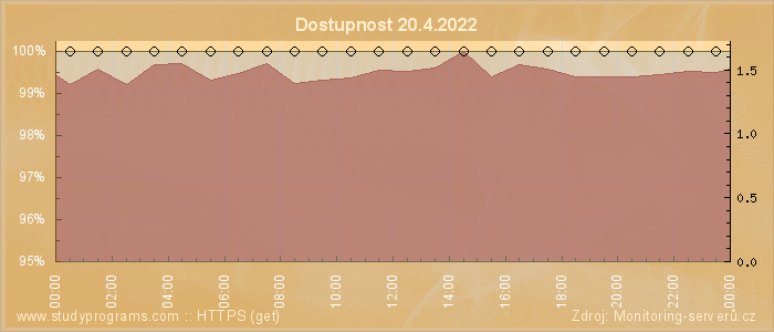 Graf dostupnosti