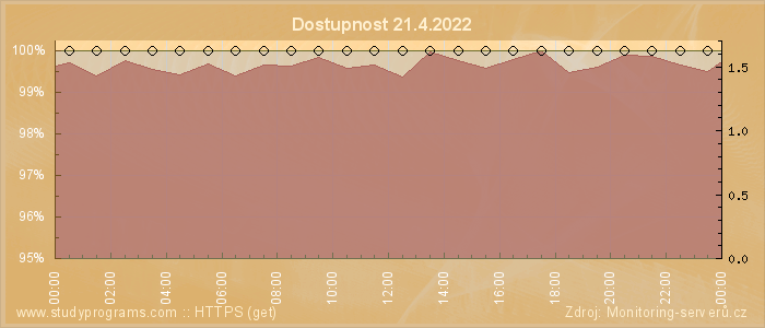 Graf dostupnosti