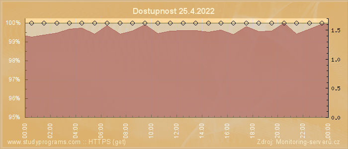 Graf dostupnosti