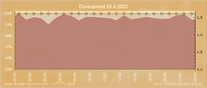 Graf dostupnosti