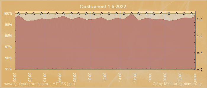 Graf dostupnosti