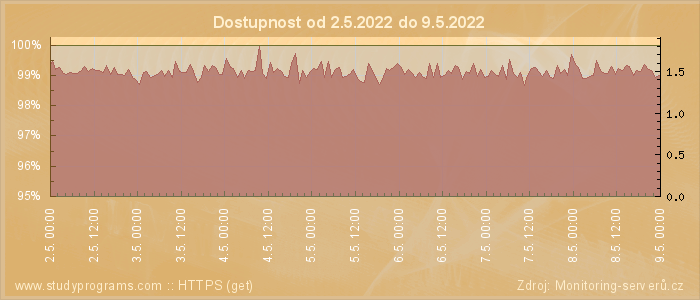 Graf dostupnosti