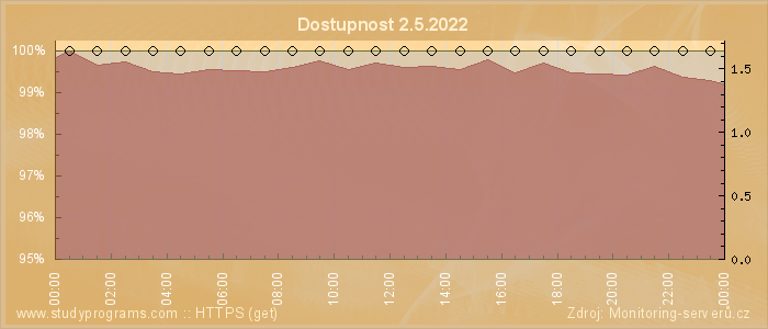 Graf dostupnosti