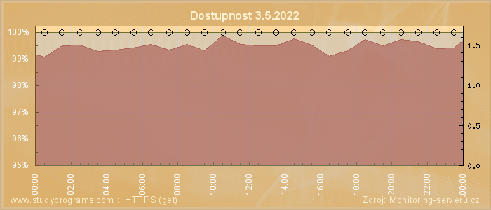 Graf dostupnosti