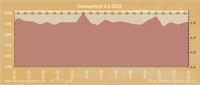 Graf dostupnosti