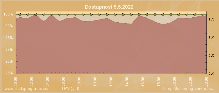 Graf dostupnosti