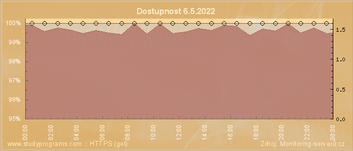 Graf dostupnosti