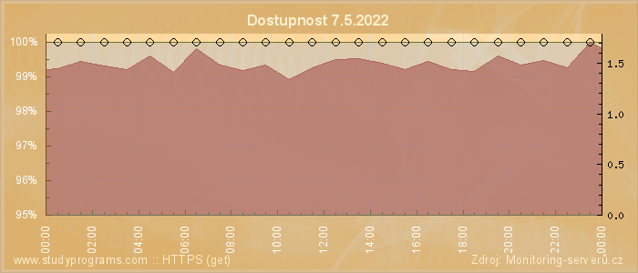 Graf dostupnosti