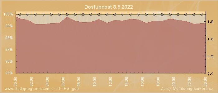 Graf dostupnosti