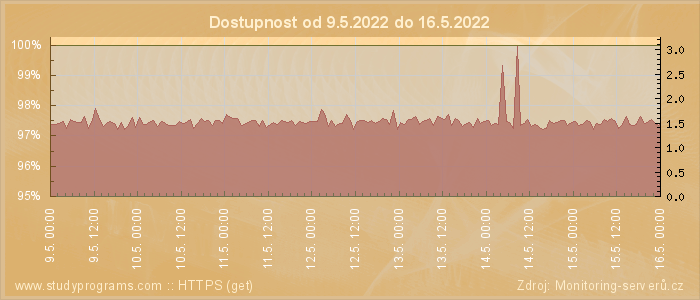 Graf dostupnosti