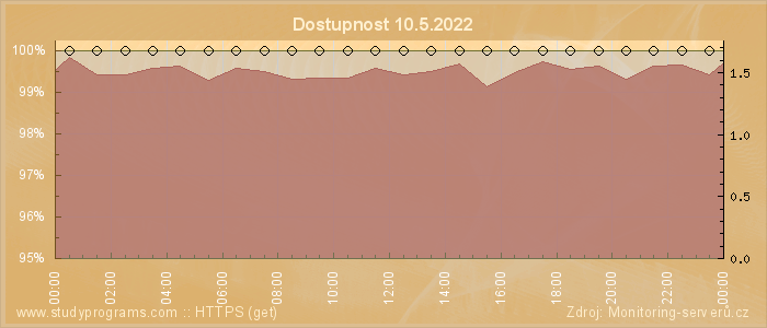 Graf dostupnosti