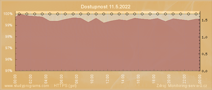 Graf dostupnosti