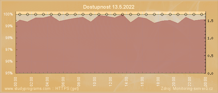 Graf dostupnosti