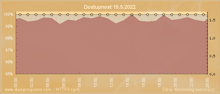 Graf dostupnosti