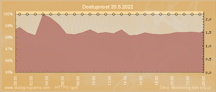 Graf dostupnosti