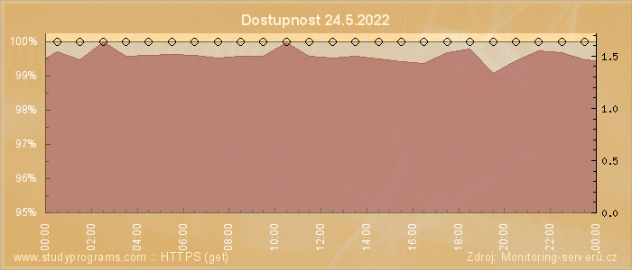 Graf dostupnosti