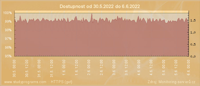 Graf dostupnosti