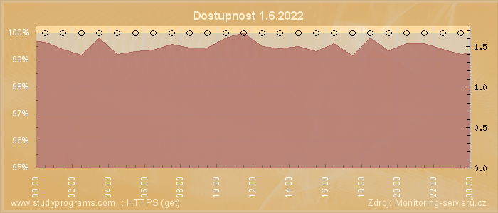 Graf dostupnosti