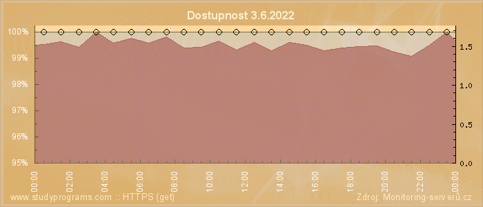 Graf dostupnosti