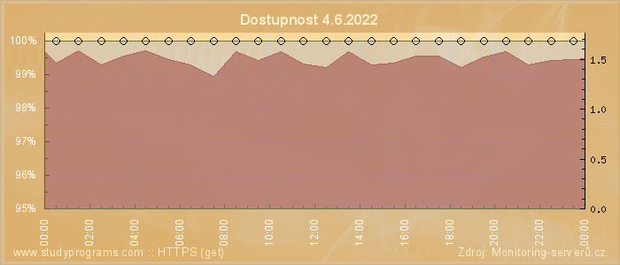 Graf dostupnosti