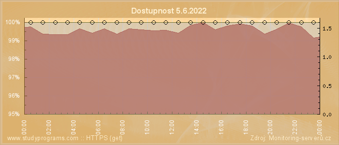 Graf dostupnosti