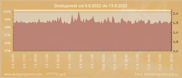 Graf dostupnosti