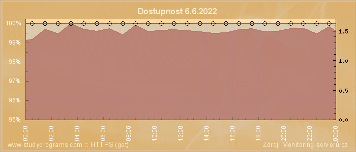 Graf dostupnosti